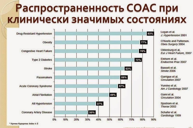 Как узнать, храп или апноэ? Разница в 20 лет жизни