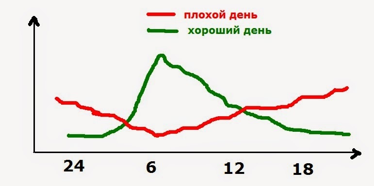 Кортизол и "сбился режим сна"