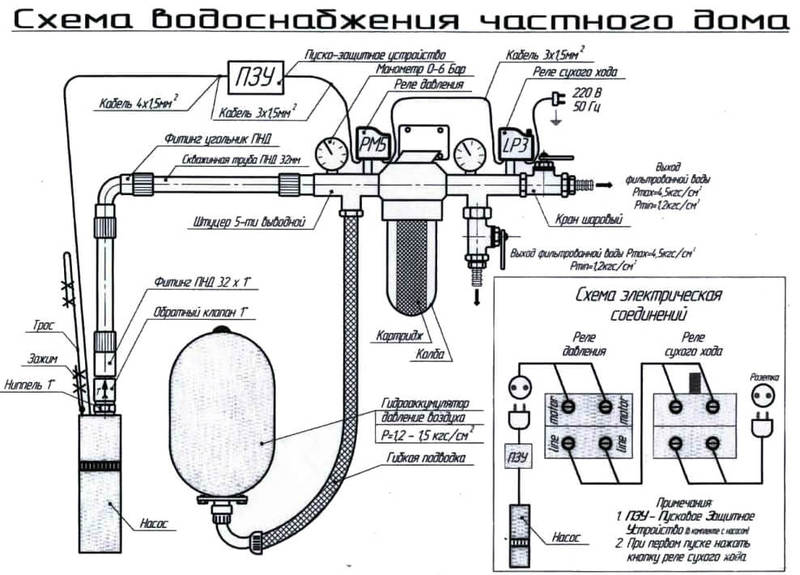 Дачный водопровод и его утепление