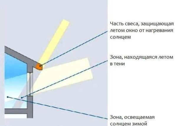 Карнизный свес меняет архитектуру дома