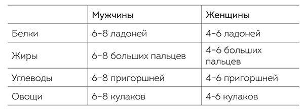 Зожный лайфхак: как считать калории с помощью ладони