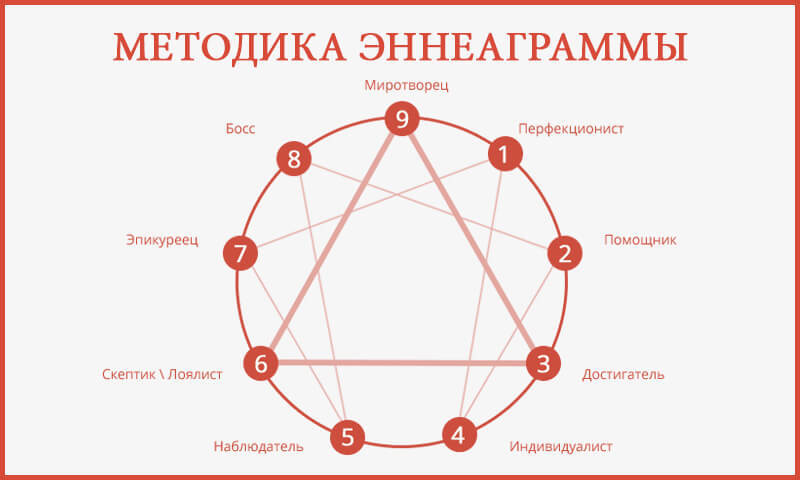 Методика эннеаграммы по Г. Гурджиеву и П. Успенскому