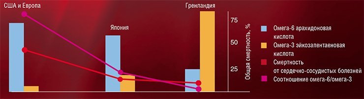 Жиры для ума и сердца