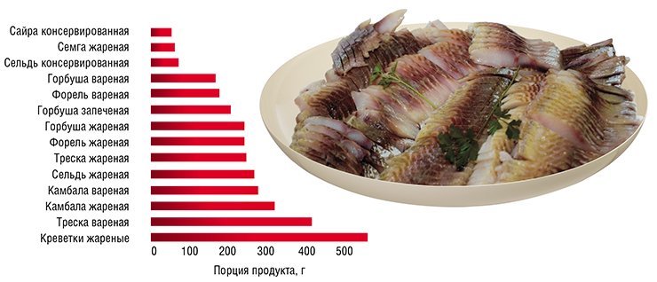 Жиры для ума и сердца