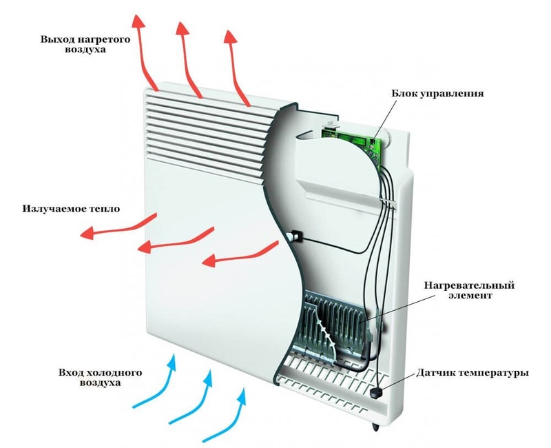 Всё об электрических конвекторах в вопросах и ответах
