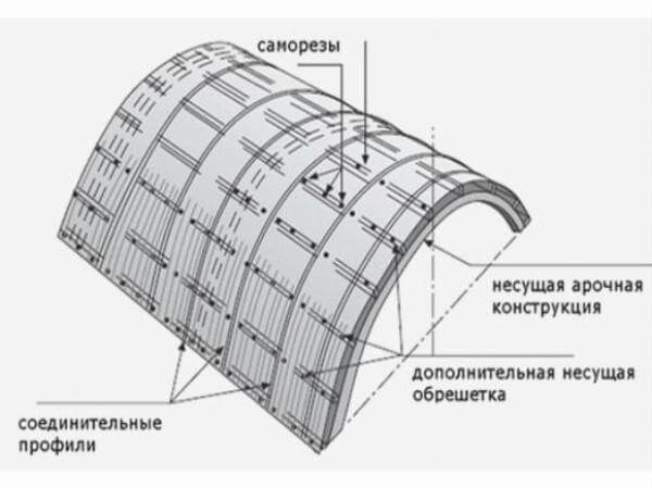 Арочная крыша – особенности конструкции и технология монтажа