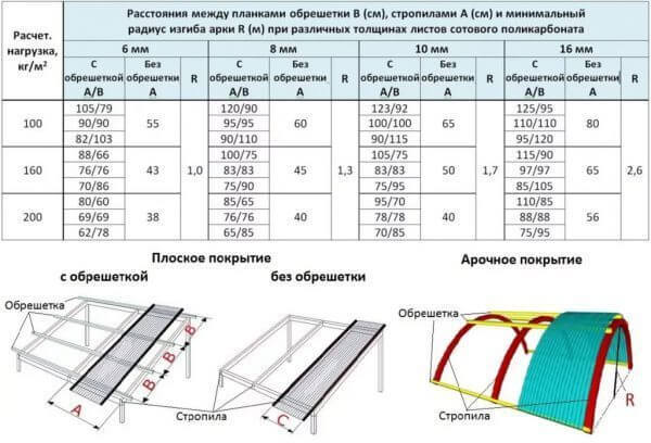 Арочная крыша – особенности конструкции и технология монтажа