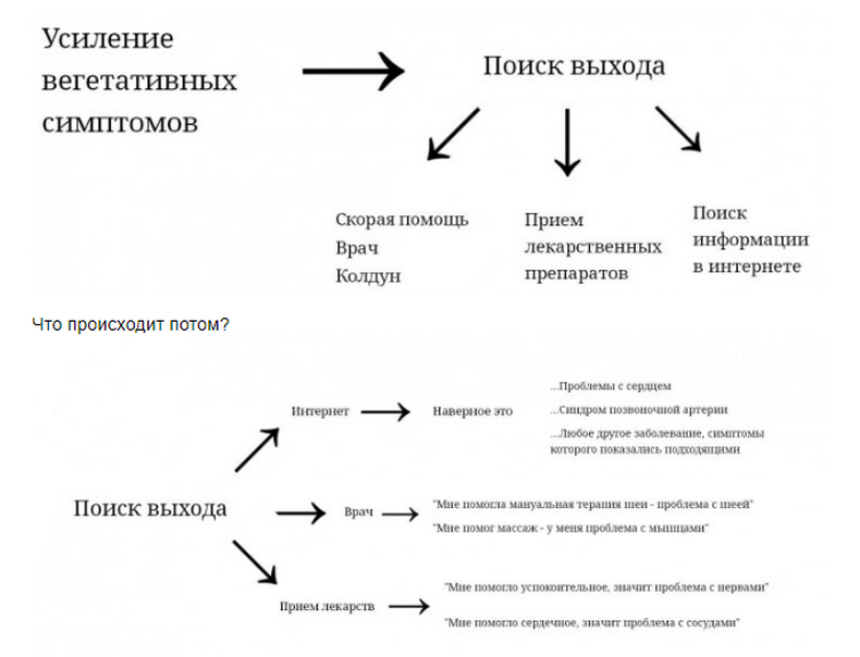 Структура панических атак