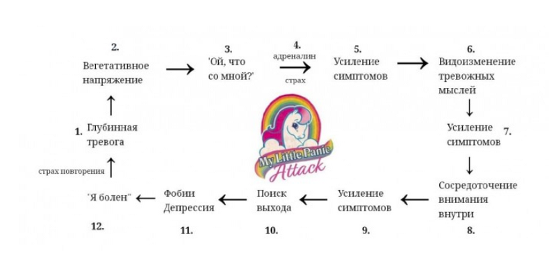 Структура панических атак