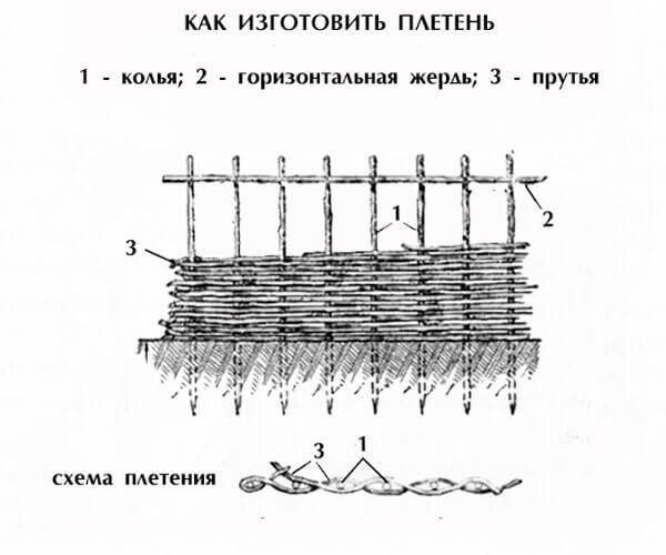 Делаем плетень своими руками