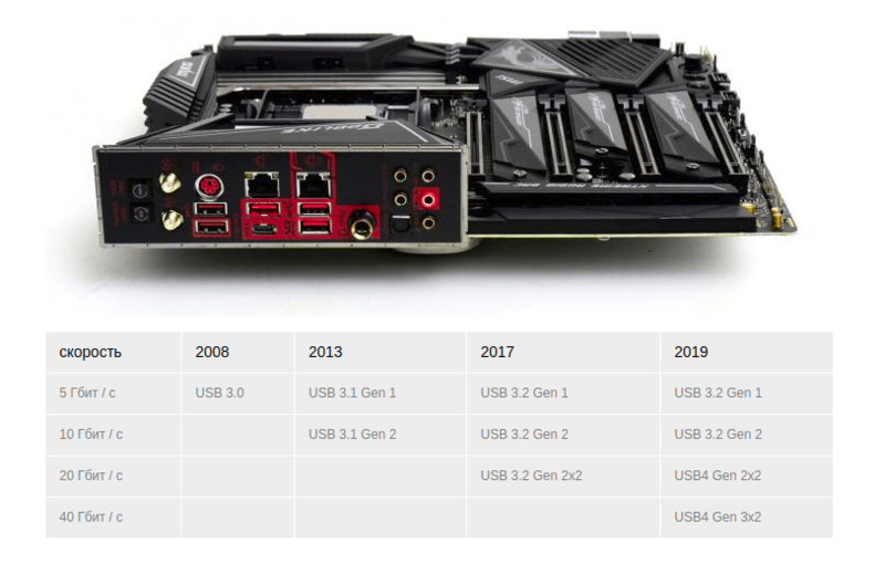 USB4: скорость передачи 40 Гбит/с
