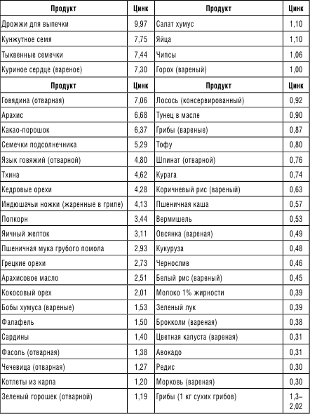 Продукты для нормализации мужских гормонов