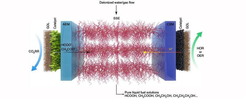 Создано устройство, превращающее углекислый газ в весьма эффективное жидкое топливо