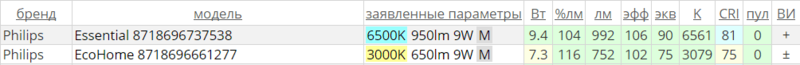Чем дешёвые LED-лампы Philips отличаются от дорогих