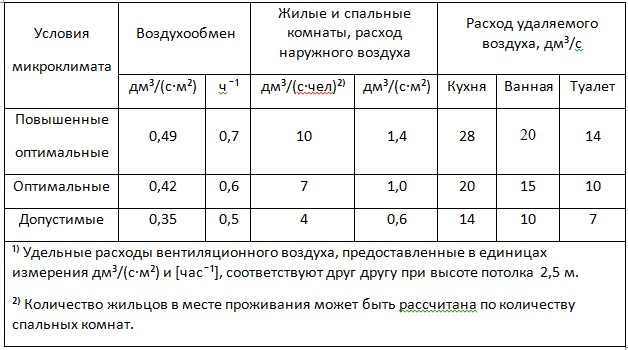 Норма воздуха на человека в помещении