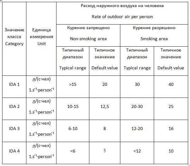 Норма воздуха на человека в помещении