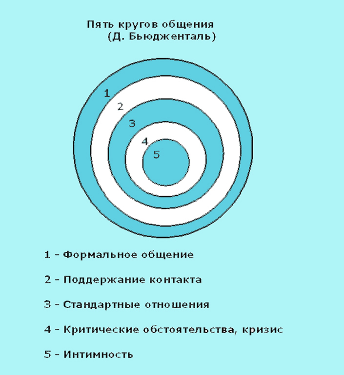 5 уровней общения: от формальности до интимности