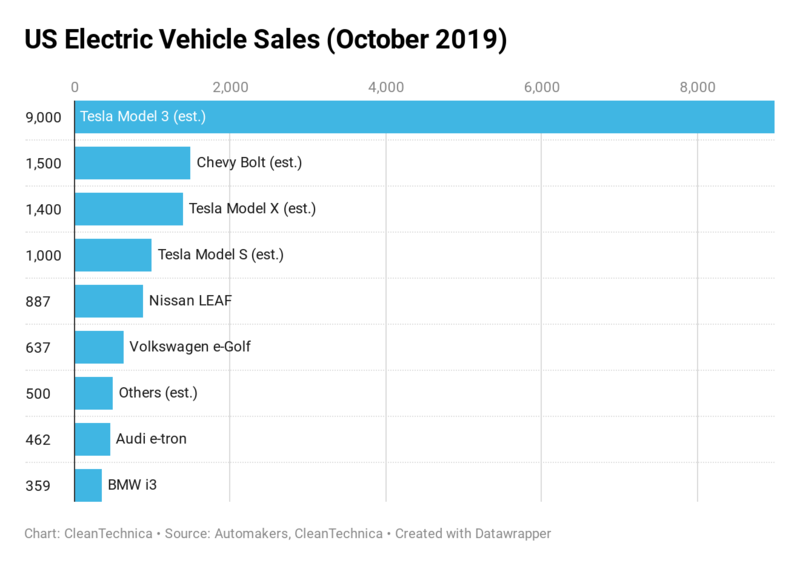 Tesla получила 77,7% продаж электромобилей в США