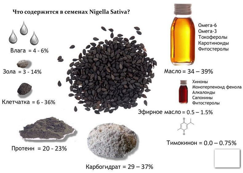 Что лечит масло черного тмина?