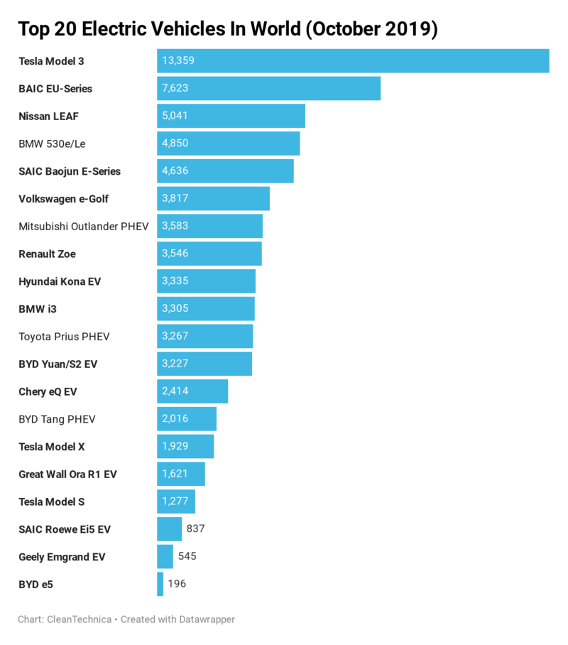 Tesla Model 3 - 1/8 мировых продаж электромобилей в 2019 году