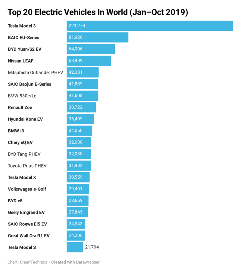 Tesla Model 3 - 1/8 мировых продаж электромобилей в 2019 году