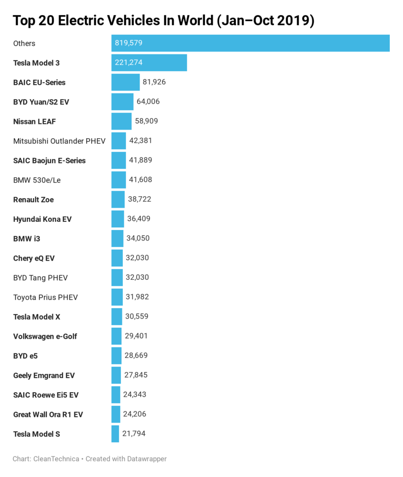 Tesla Model 3 - 1/8 мировых продаж электромобилей в 2019 году