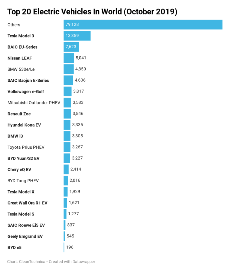 Tesla Model 3 - 1/8 мировых продаж электромобилей в 2019 году