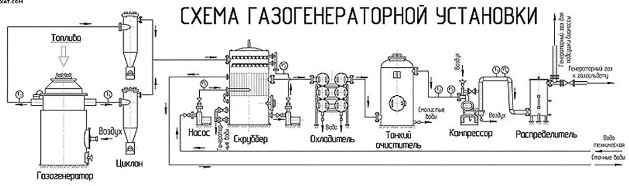 Как сделать газогенератор для дома или автомобиля 