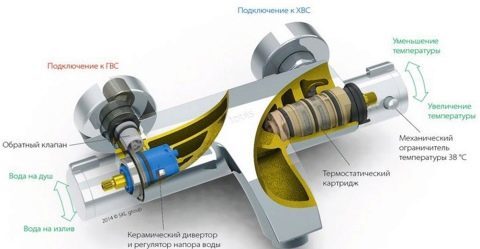 Умная сантехника: смесители для ванной с термостатом