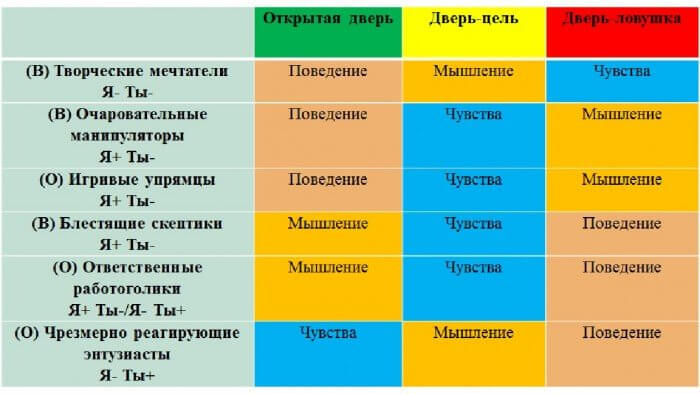 Личностные адаптации: Учимся разбираться в людях 