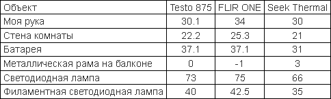 Тепловизор для смартфона FLIR ONE