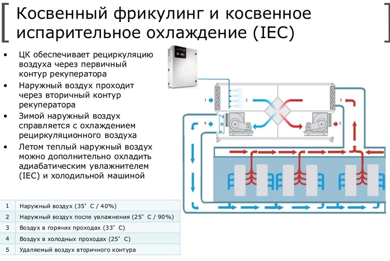 Как работают кондиционеры на воде. Испарительное охлаждение воздуха