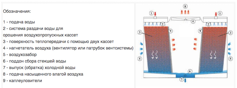 Как работают кондиционеры на воде. Испарительное охлаждение воздуха