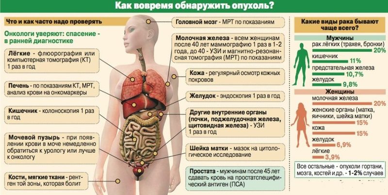 Важно знать каждому! Первые признаки онкологии