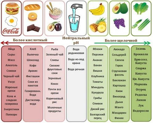 Чем опасно закисление организма и как его нейтрализовать