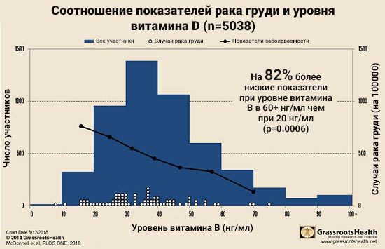 Предотвращают ли добавки витамина D рак и сердечно-сосудистые заболевания?