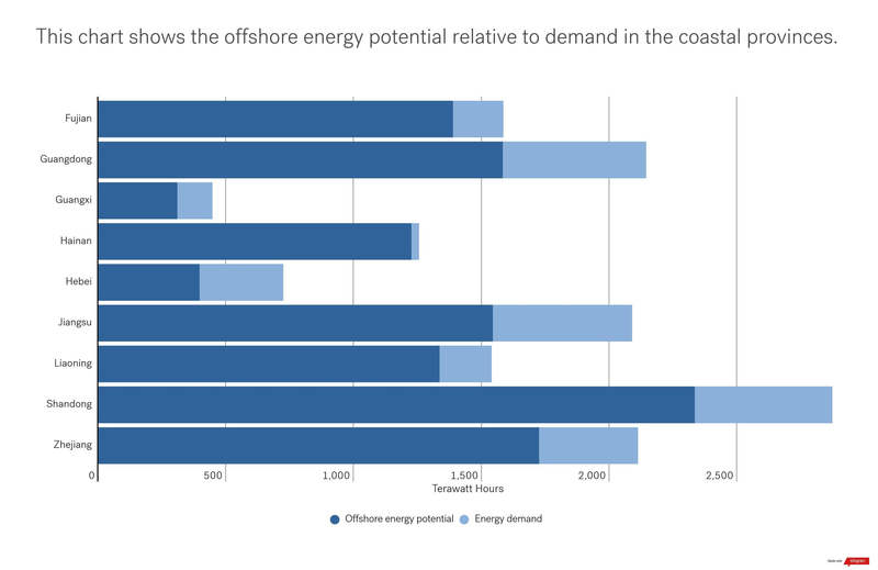 Прибрежные ветряные электростанции могут питать большую часть прибрежного Китая