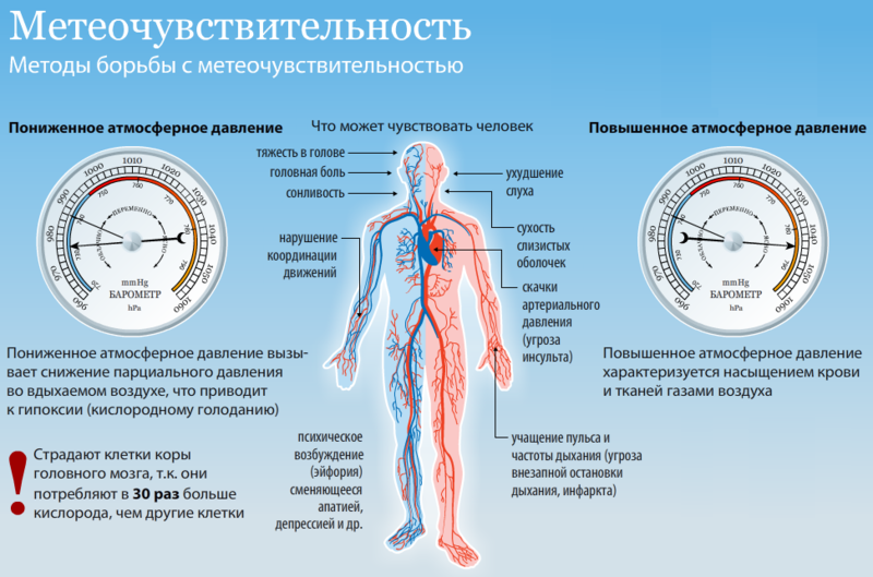 Метеозависимость: как погода влияет на здоровье