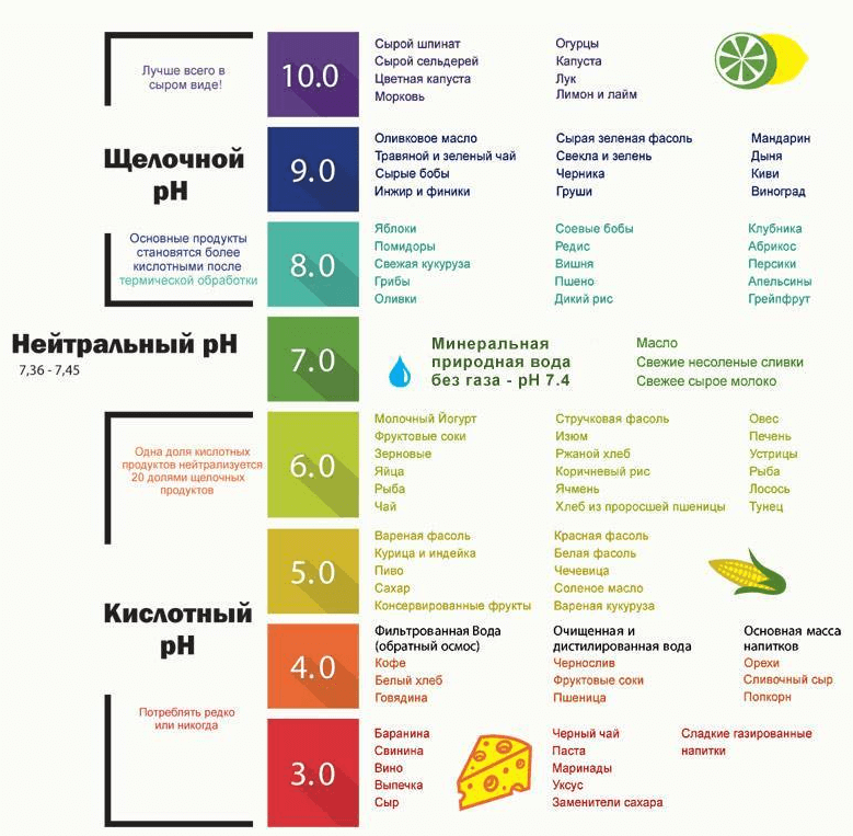 Как кислотно-щелочной баланс влияет на вирусы