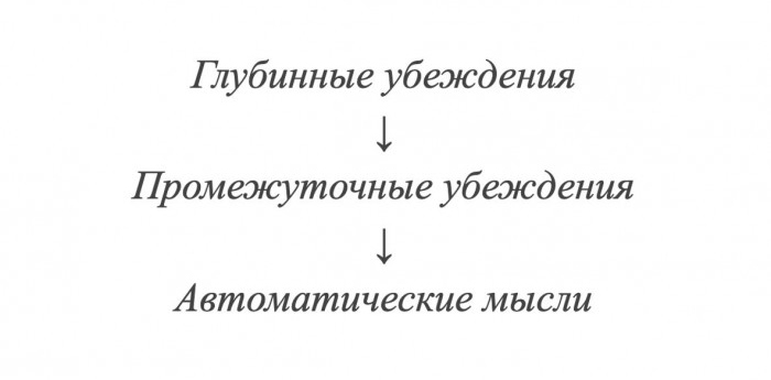 Когнитивная модель: Как мысли влияют на настроение и поведение