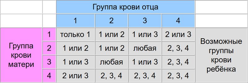 Здоровье и питание по группам крови