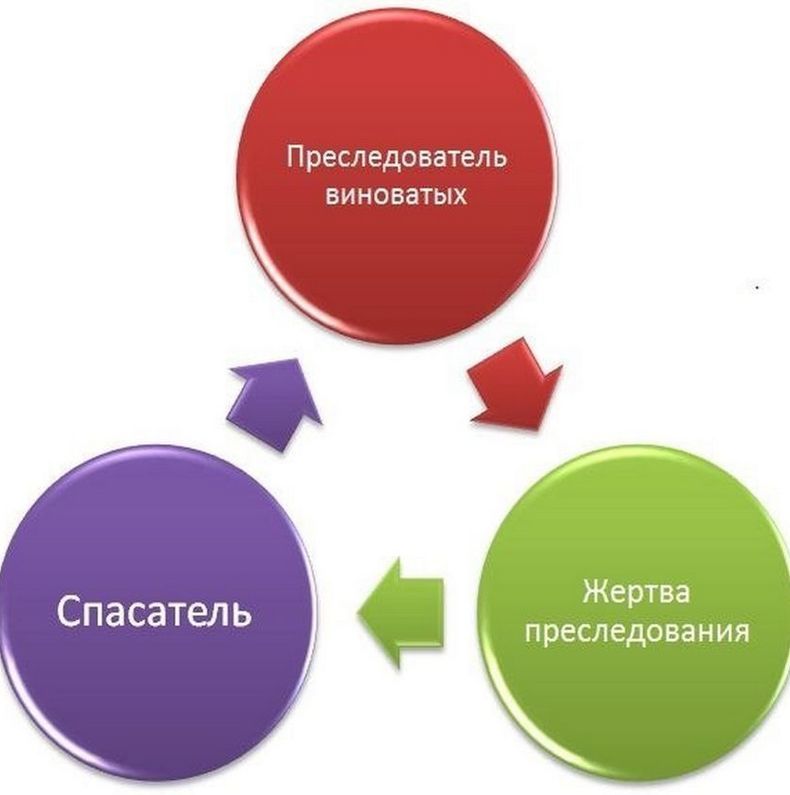 Жертва, спасатель, преследователь: как выйти из треугольника Карпмана