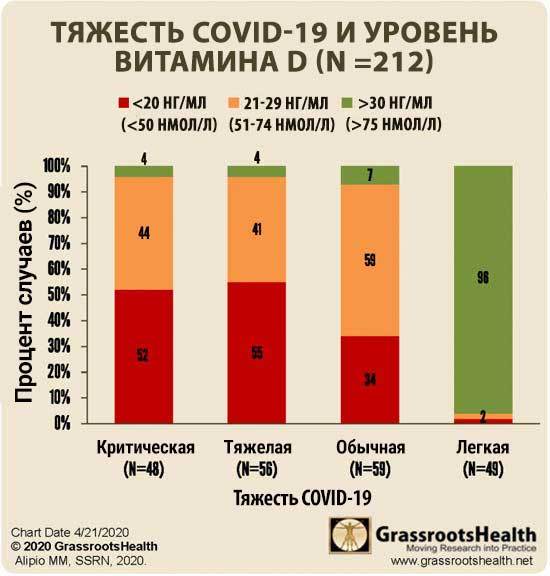 Уровень витамина D напрямую связан с исходами COVID-19