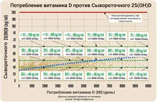 Уровень витамина D, которого нужно достичь до второй волны COVID-19