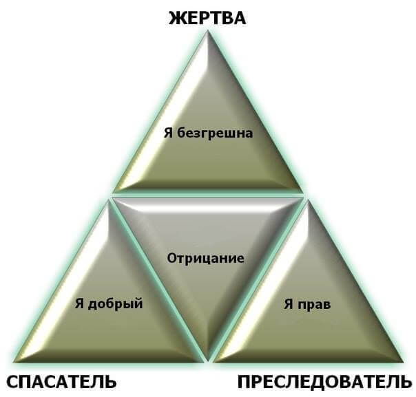 Конфликты: как нас затягивает треугольник Карпмана и что можно с этим сделать?