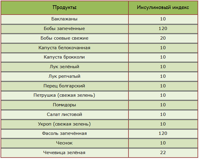 Инсулиновый индекс: Что это такое и чем он отличается от гликемического