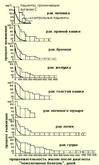 Лечение сверхдозами витамина С 