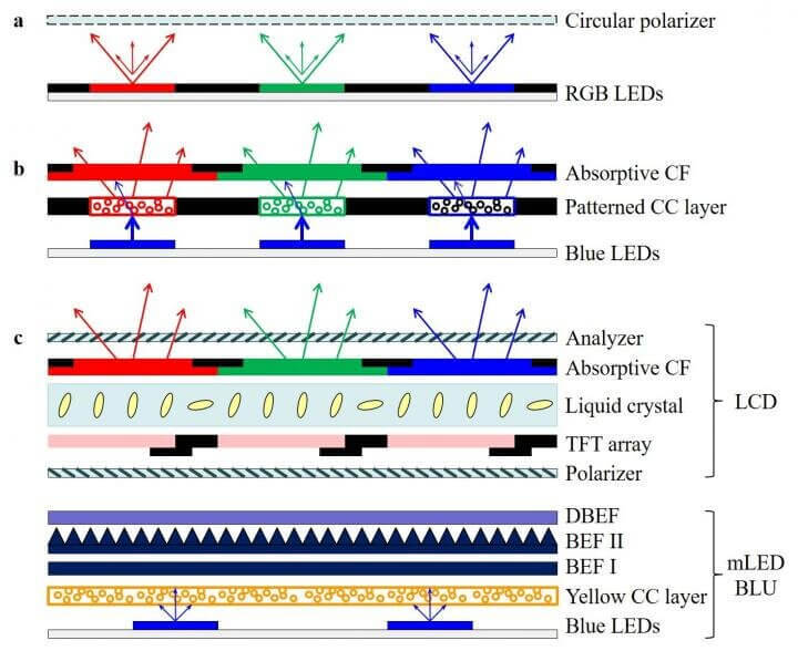 Мини-светодиодные, микро-светодиодные и OLED-дисплеи: текущее состояние и перспективы на будущее