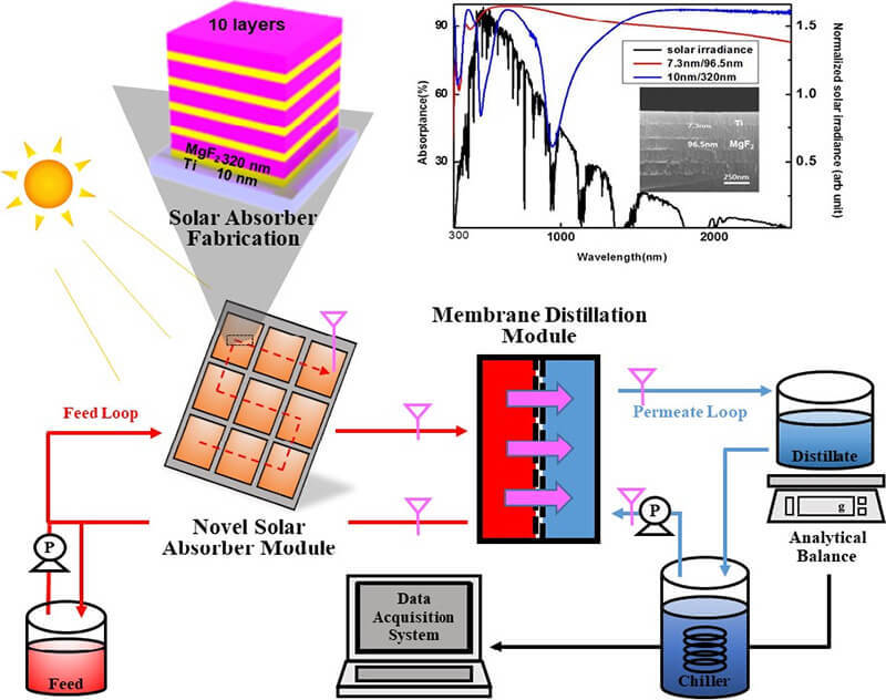 Технология мембранной дистилляции на солнечной энергии