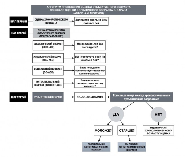 Как определить субъективный возраст?